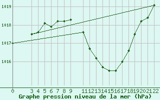 Courbe de la pression atmosphrique pour Banja Luka