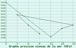 Courbe de la pression atmosphrique pour Cemal