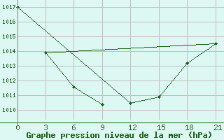 Courbe de la pression atmosphrique pour Kalevala