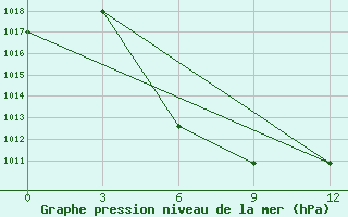 Courbe de la pression atmosphrique pour Gandan Huryee