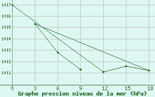 Courbe de la pression atmosphrique pour Chernishevskij