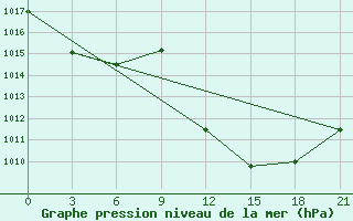 Courbe de la pression atmosphrique pour Sidi Bouzid