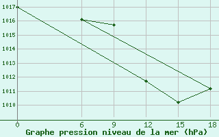 Courbe de la pression atmosphrique pour Ekezhe