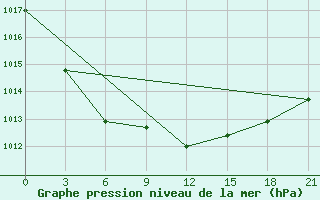 Courbe de la pression atmosphrique pour Vidin