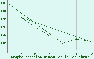 Courbe de la pression atmosphrique pour Makko