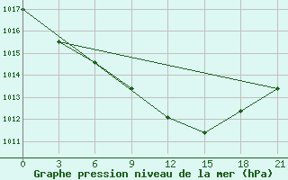 Courbe de la pression atmosphrique pour Slavgorod