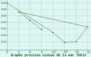 Courbe de la pression atmosphrique pour Dubasari