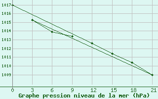 Courbe de la pression atmosphrique pour Vaida Guba Bay