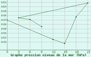 Courbe de la pression atmosphrique pour Florina