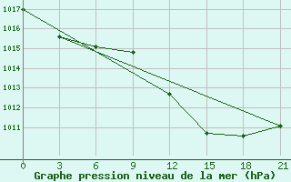 Courbe de la pression atmosphrique pour Arzew