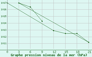 Courbe de la pression atmosphrique pour Surskoe