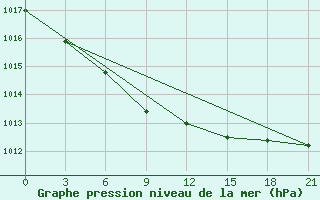 Courbe de la pression atmosphrique pour Krasnoscel