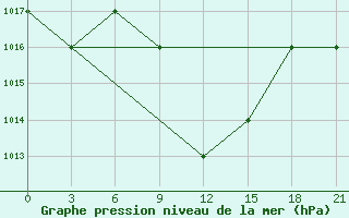 Courbe de la pression atmosphrique pour Ras Sedr