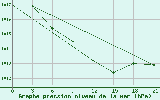 Courbe de la pression atmosphrique pour Smolensk