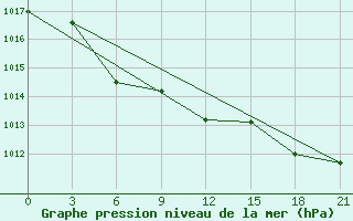 Courbe de la pression atmosphrique pour Vyborg