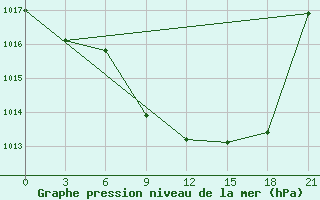 Courbe de la pression atmosphrique pour Meknes