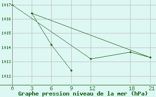 Courbe de la pression atmosphrique pour Baoding