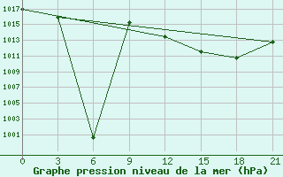 Courbe de la pression atmosphrique pour Sallum Plateau