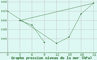 Courbe de la pression atmosphrique pour Zimovniki