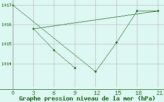 Courbe de la pression atmosphrique pour Ajaguz