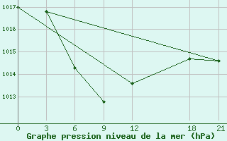 Courbe de la pression atmosphrique pour Huimin