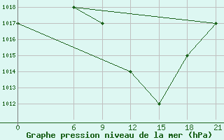 Courbe de la pression atmosphrique pour Ras Sedr