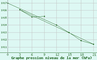 Courbe de la pression atmosphrique pour Umba