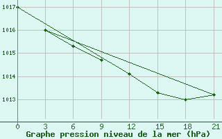 Courbe de la pression atmosphrique pour Krestcy