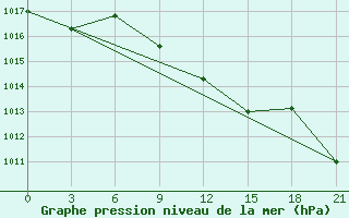 Courbe de la pression atmosphrique pour Kasteli Airport