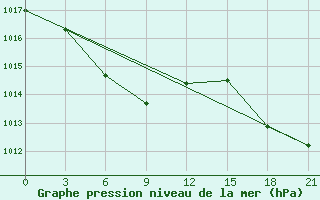 Courbe de la pression atmosphrique pour Zhangwu