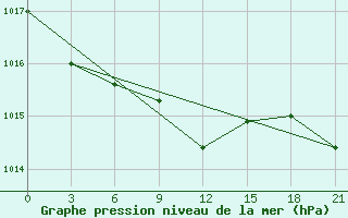 Courbe de la pression atmosphrique pour Vasilevici