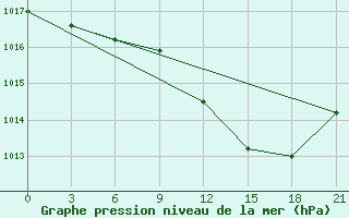 Courbe de la pression atmosphrique pour Razgrad