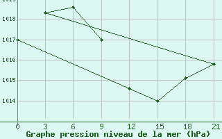 Courbe de la pression atmosphrique pour Khor