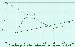 Courbe de la pression atmosphrique pour Vidin