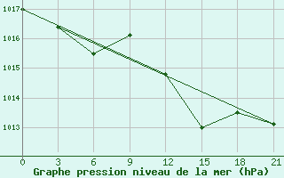 Courbe de la pression atmosphrique pour Ikaria