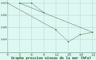 Courbe de la pression atmosphrique pour Malojaroslavec