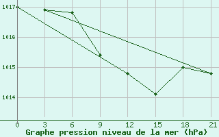 Courbe de la pression atmosphrique pour Cernyj Jar