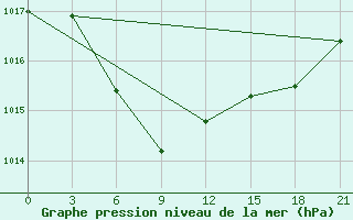 Courbe de la pression atmosphrique pour Sorocinsk