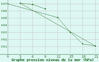 Courbe de la pression atmosphrique pour Nar