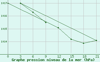 Courbe de la pression atmosphrique pour Pudoz