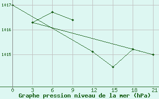 Courbe de la pression atmosphrique pour Osijek / Klisa