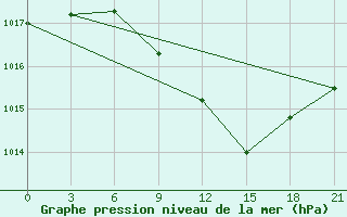 Courbe de la pression atmosphrique pour Sarny