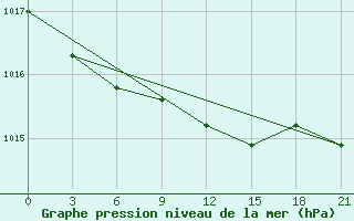 Courbe de la pression atmosphrique pour Vasilevici