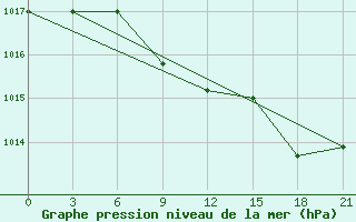 Courbe de la pression atmosphrique pour Tirana-La Praka