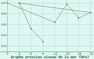 Courbe de la pression atmosphrique pour Shaoguan