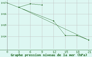 Courbe de la pression atmosphrique pour Aburdees