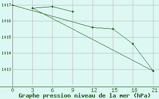 Courbe de la pression atmosphrique pour Svetlograd