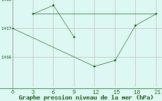 Courbe de la pression atmosphrique pour Vinnytsia