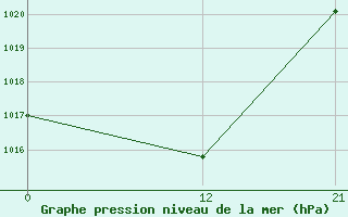 Courbe de la pression atmosphrique pour Florina