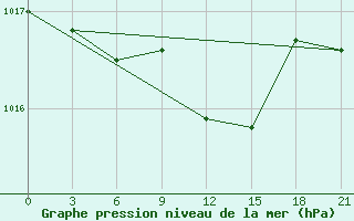 Courbe de la pression atmosphrique pour Elan